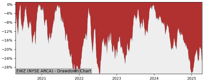 Drawdown / Underwater Chart for iShares MSCI Brazil (EWZ) - Stock Price & Dividends